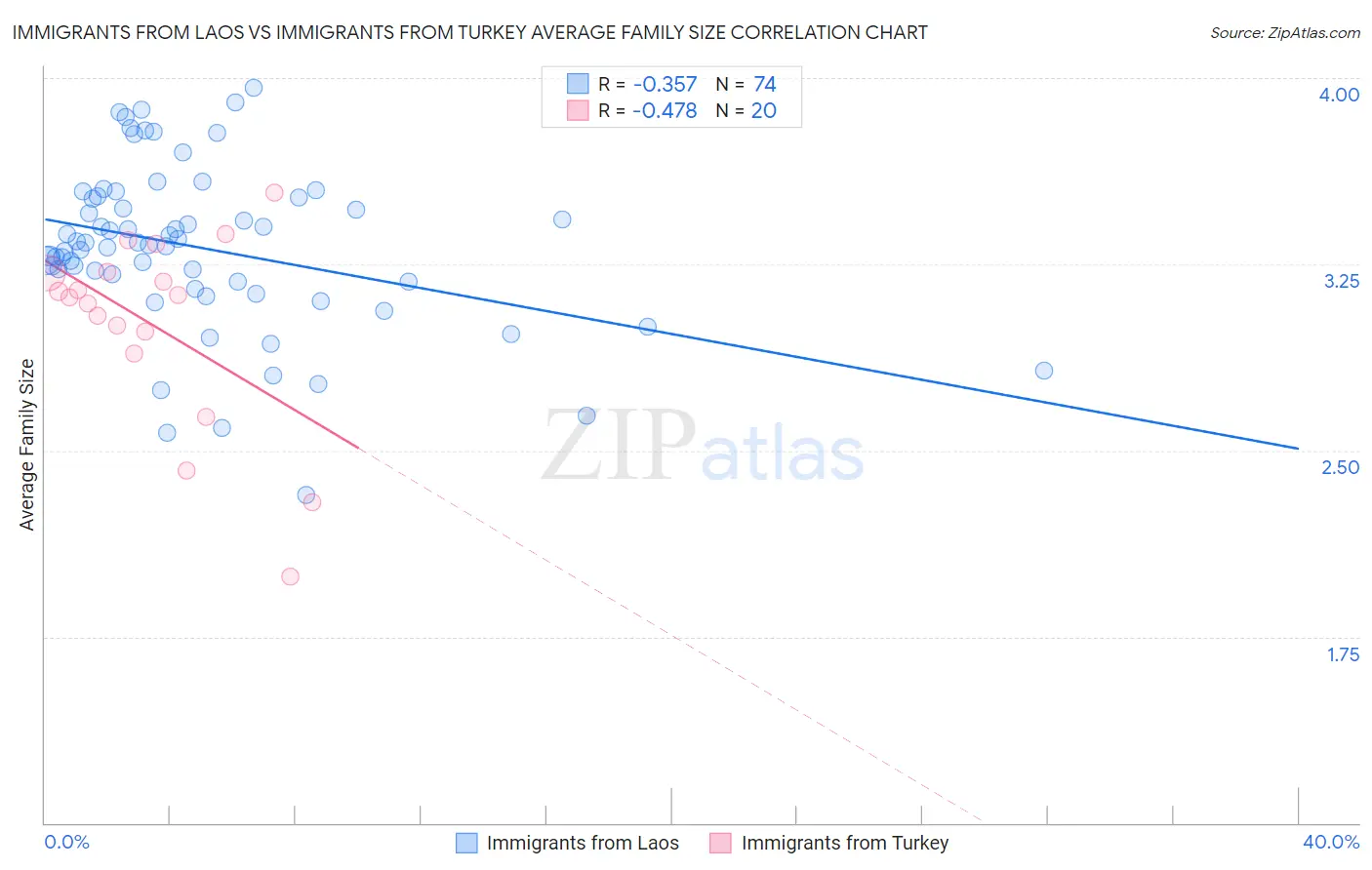 Immigrants from Laos vs Immigrants from Turkey Average Family Size