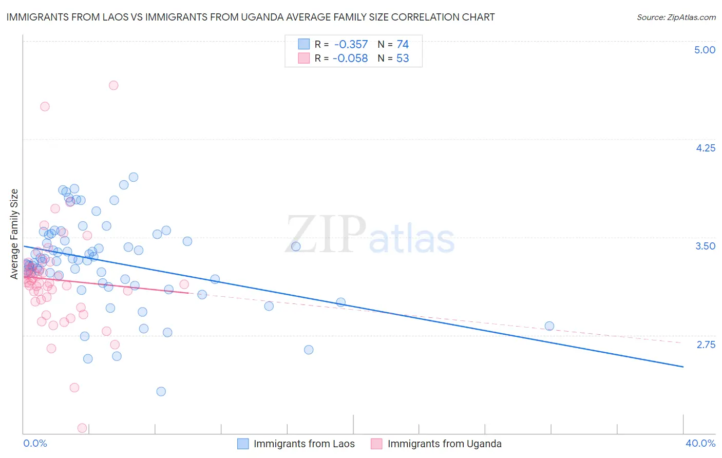 Immigrants from Laos vs Immigrants from Uganda Average Family Size