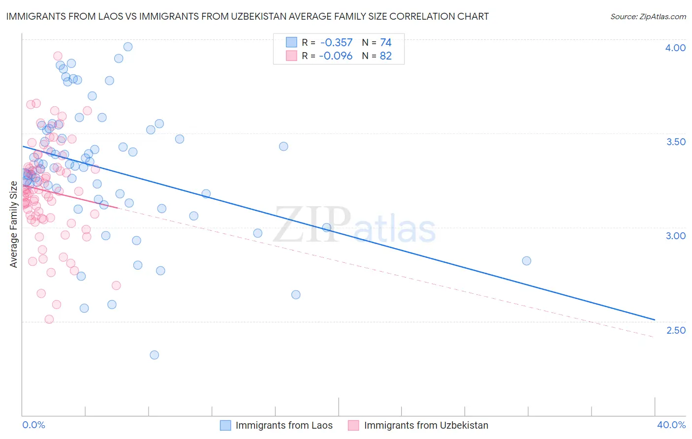 Immigrants from Laos vs Immigrants from Uzbekistan Average Family Size