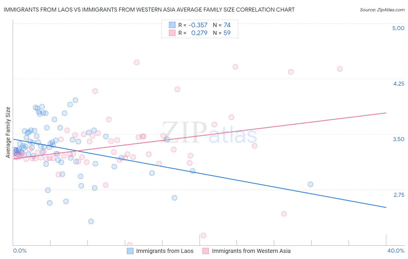 Immigrants from Laos vs Immigrants from Western Asia Average Family Size