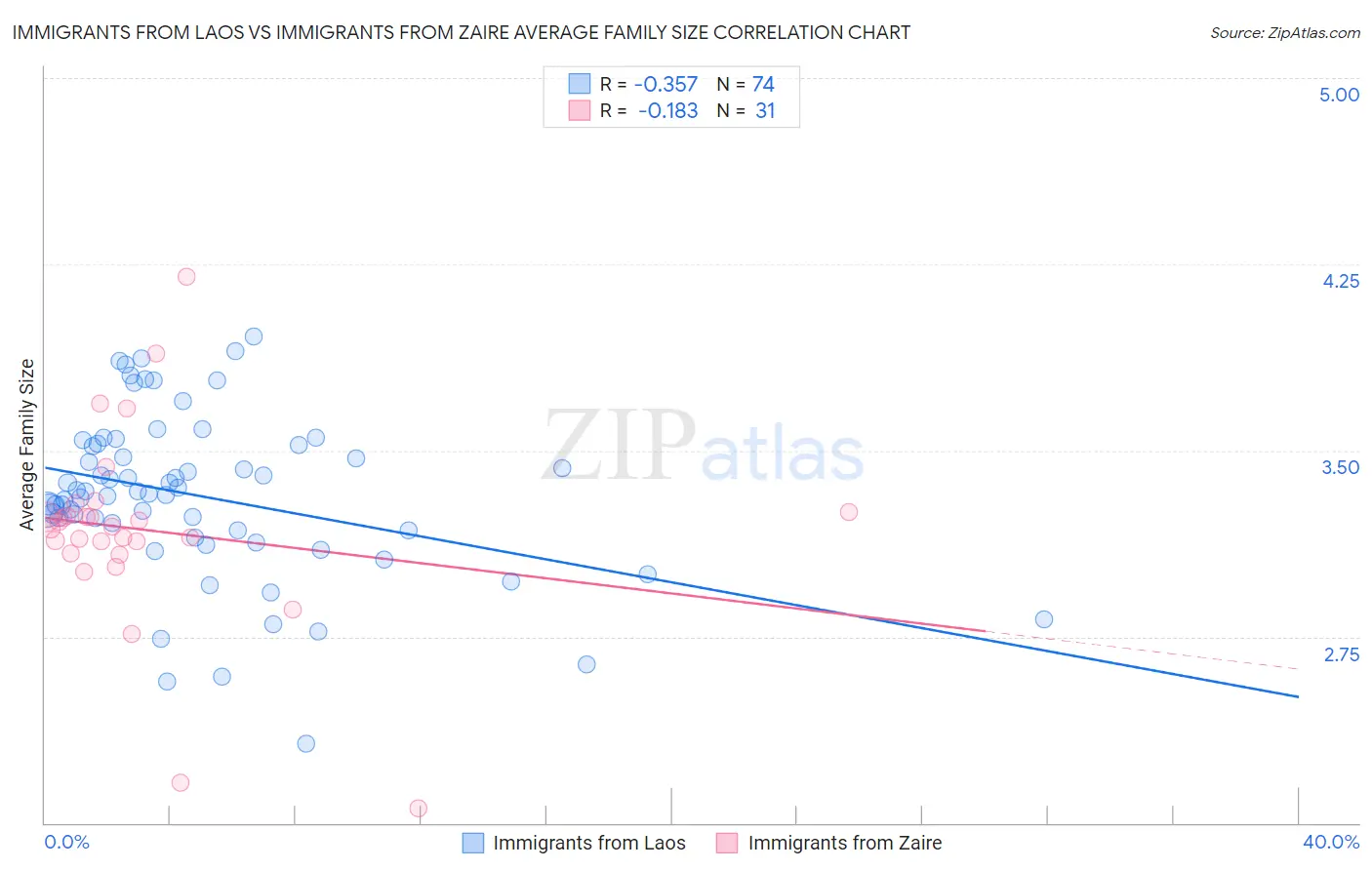 Immigrants from Laos vs Immigrants from Zaire Average Family Size
