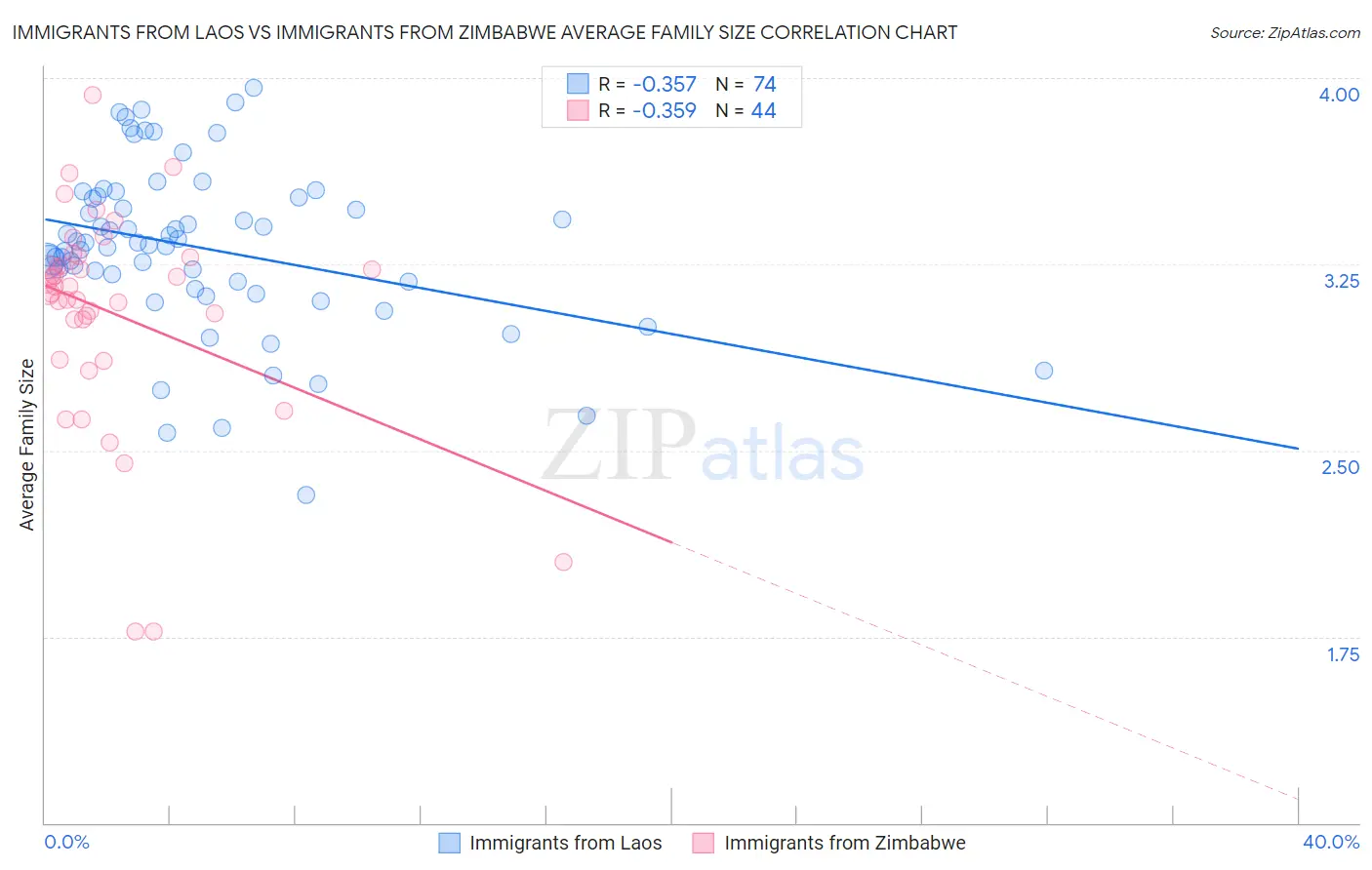 Immigrants from Laos vs Immigrants from Zimbabwe Average Family Size