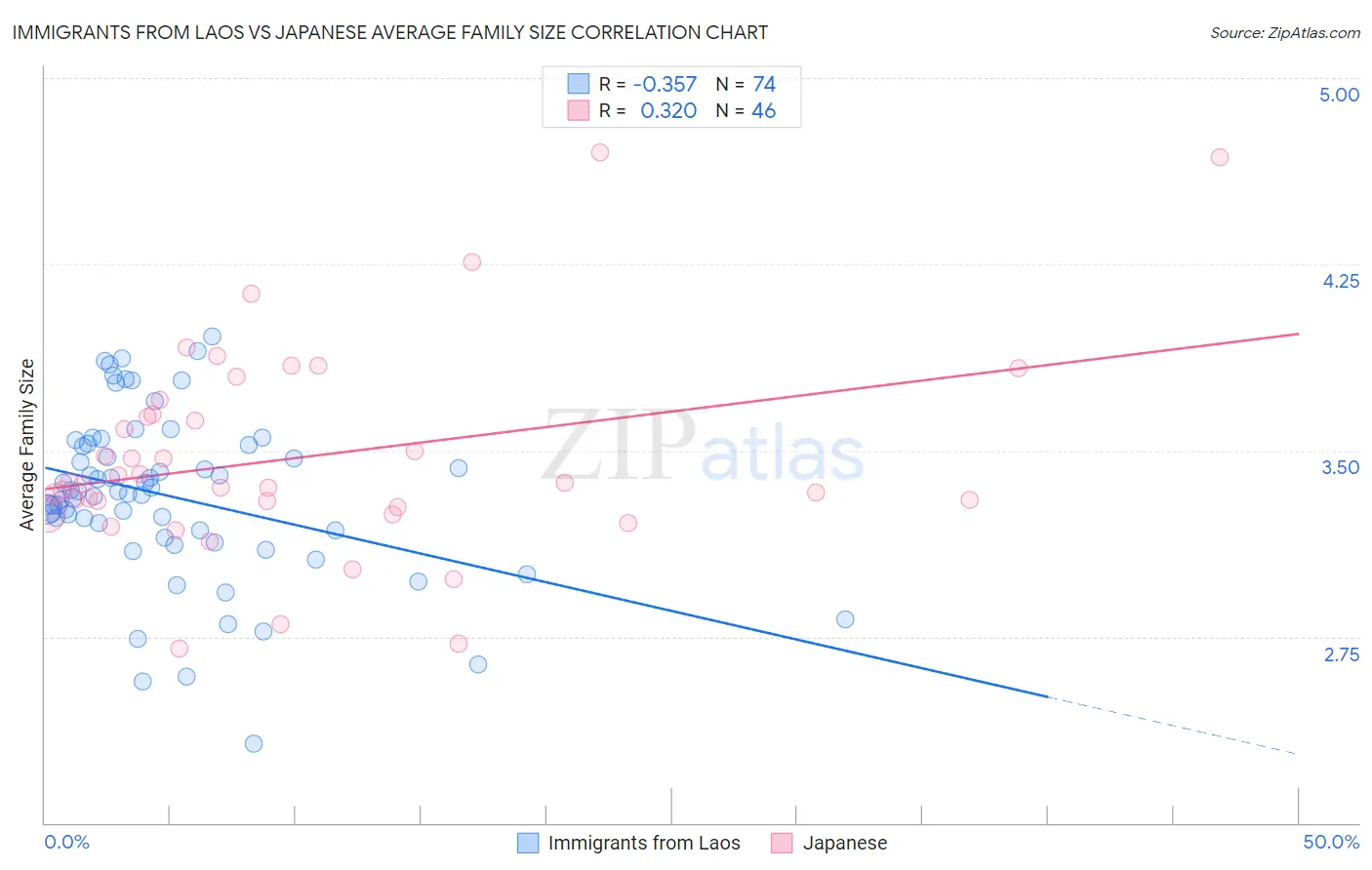 Immigrants from Laos vs Japanese Average Family Size