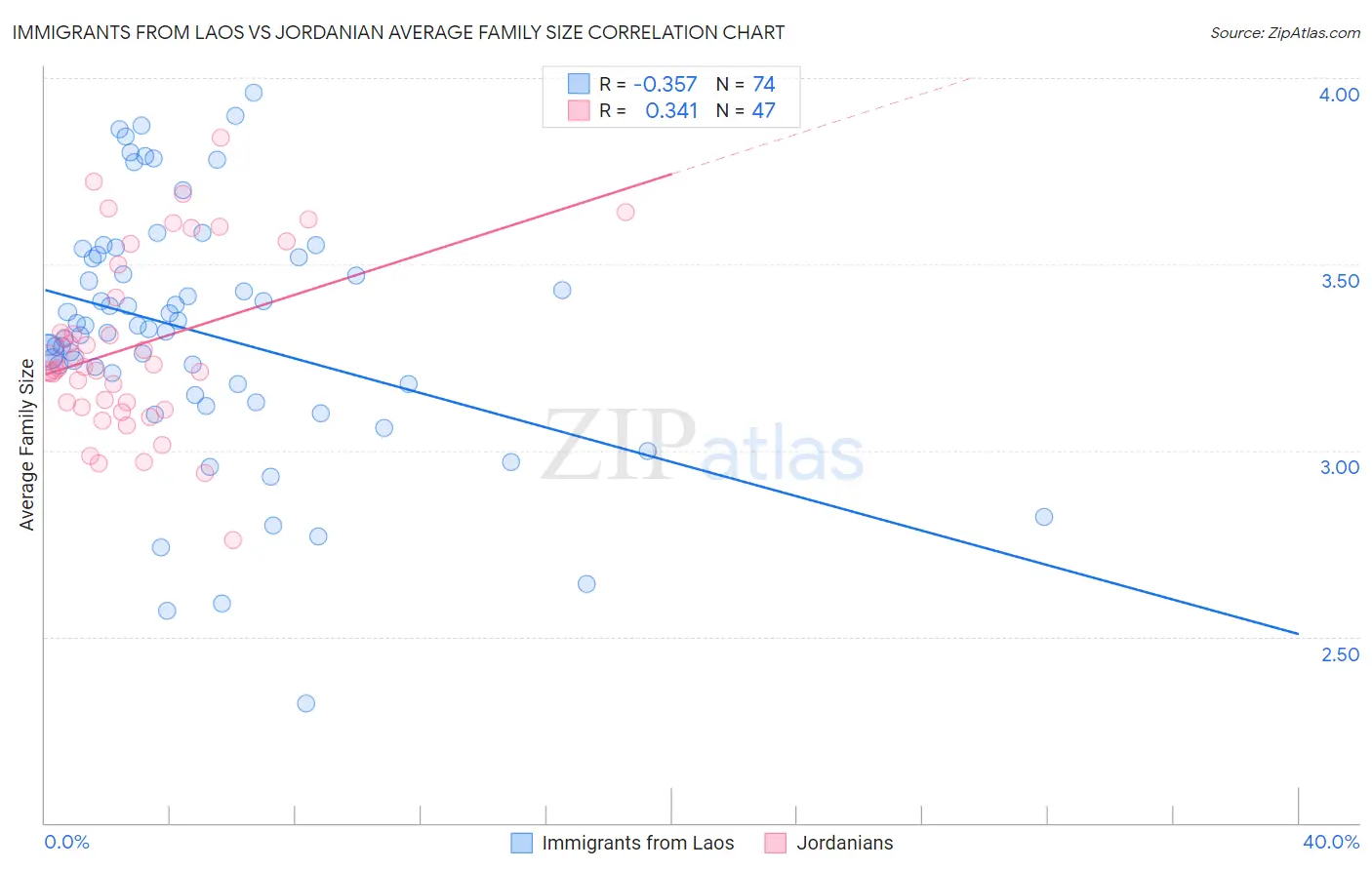 Immigrants from Laos vs Jordanian Average Family Size