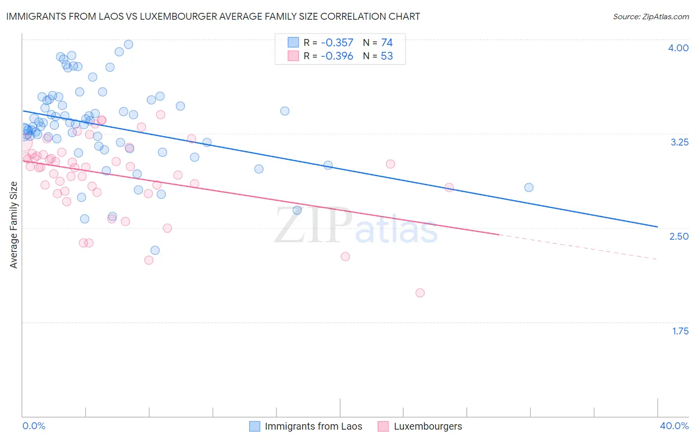 Immigrants from Laos vs Luxembourger Average Family Size