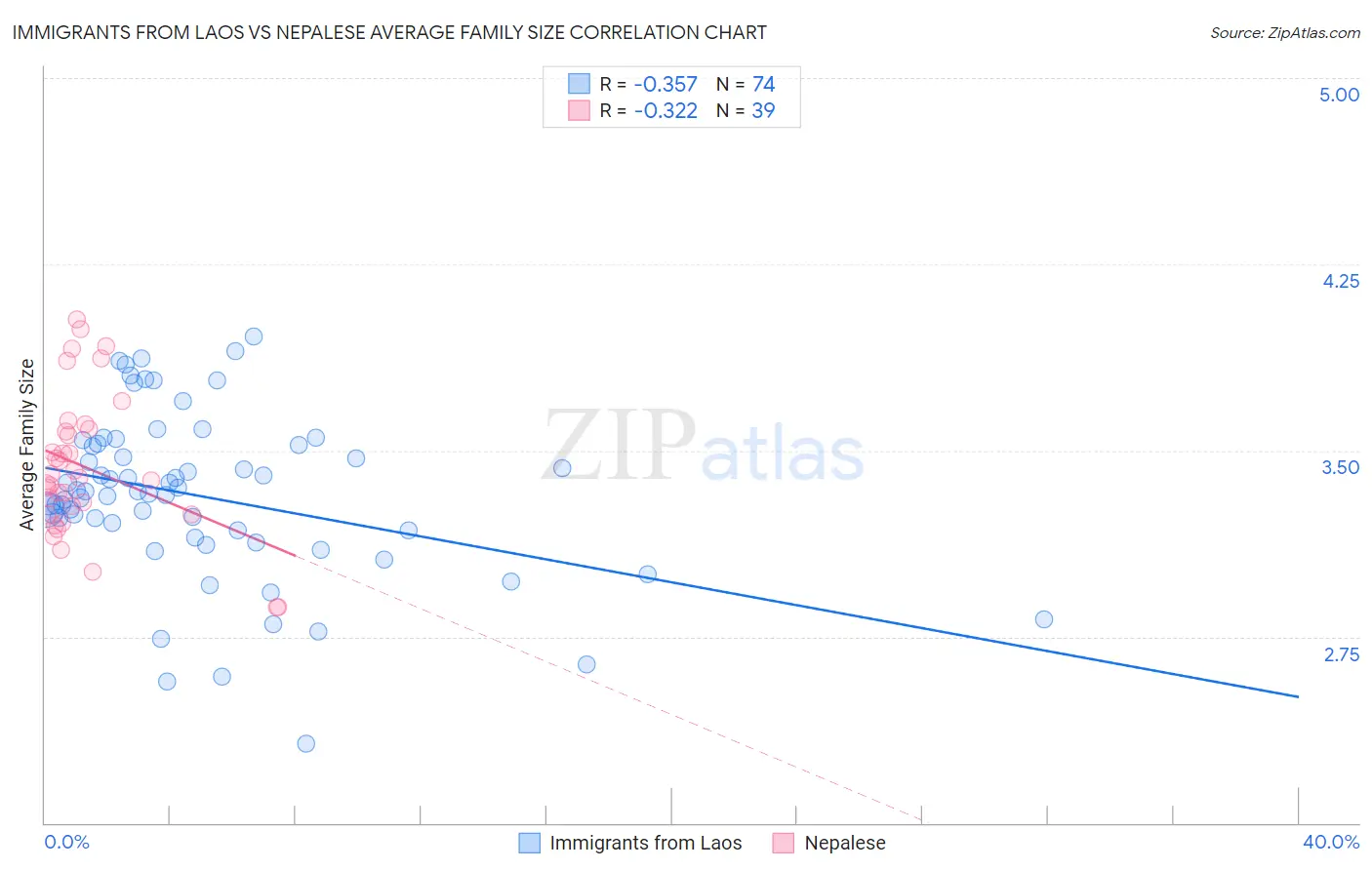 Immigrants from Laos vs Nepalese Average Family Size