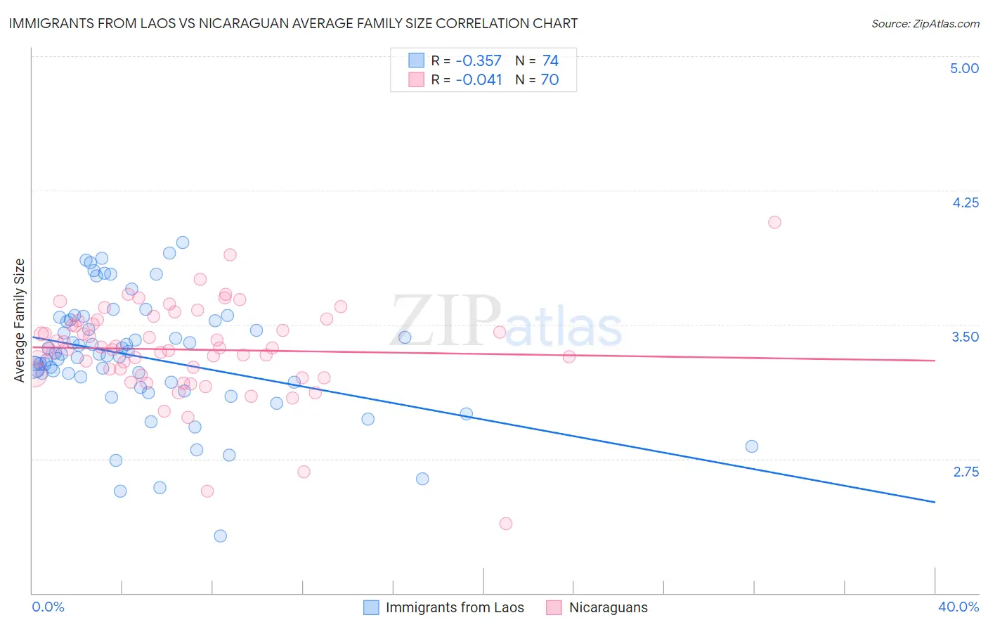 Immigrants from Laos vs Nicaraguan Average Family Size