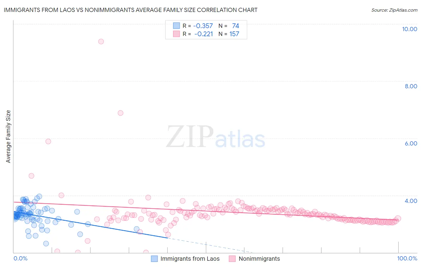 Immigrants from Laos vs Nonimmigrants Average Family Size