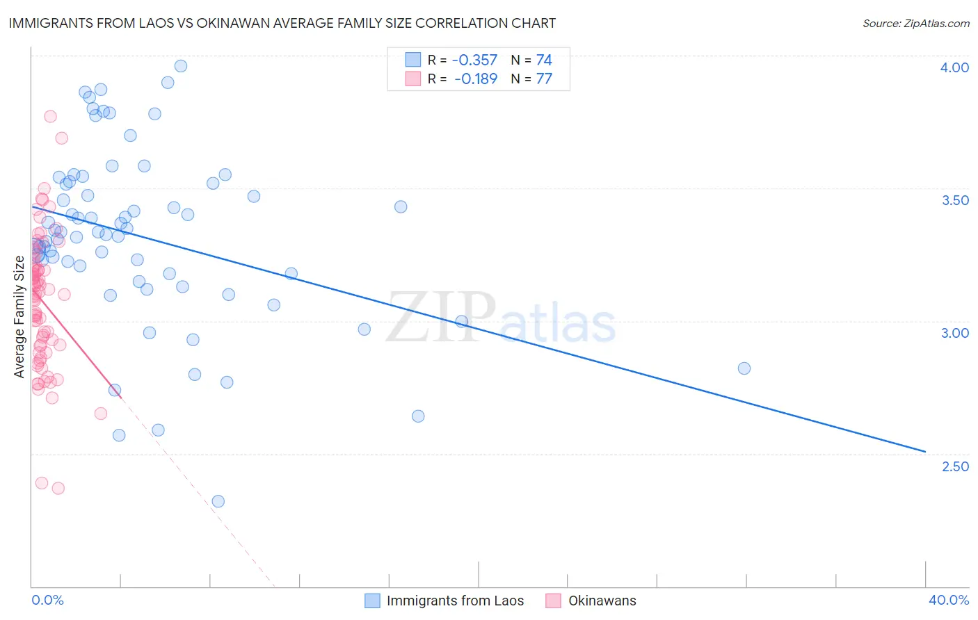 Immigrants from Laos vs Okinawan Average Family Size