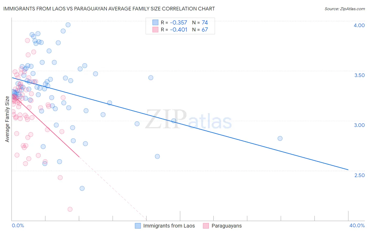 Immigrants from Laos vs Paraguayan Average Family Size