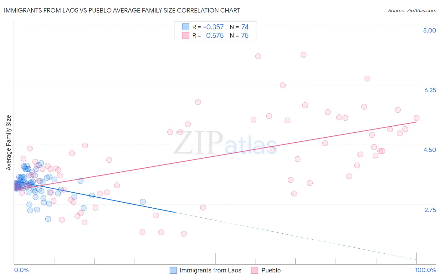 Immigrants from Laos vs Pueblo Average Family Size