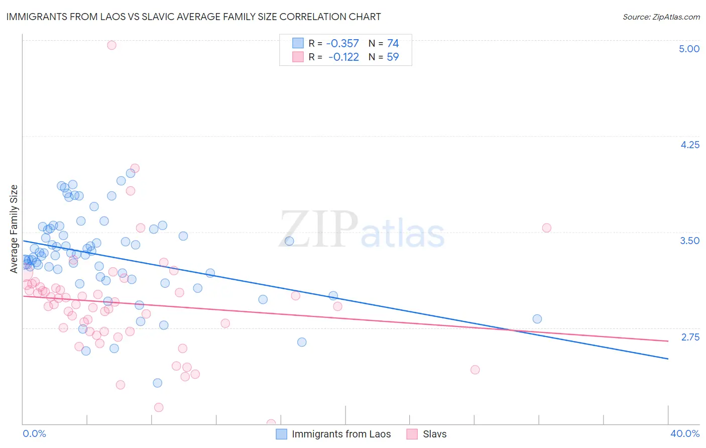 Immigrants from Laos vs Slavic Average Family Size