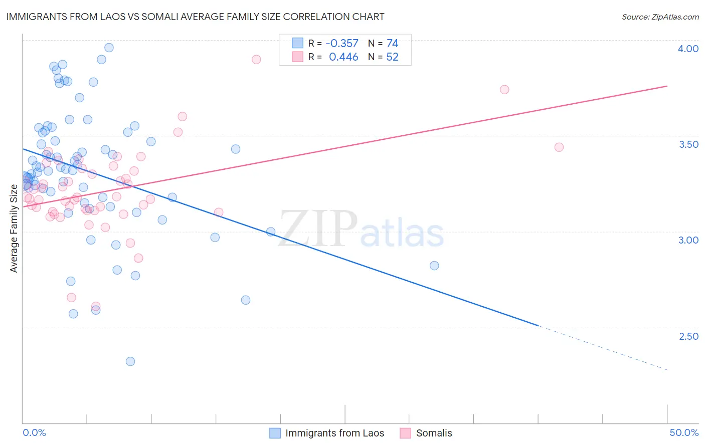 Immigrants from Laos vs Somali Average Family Size