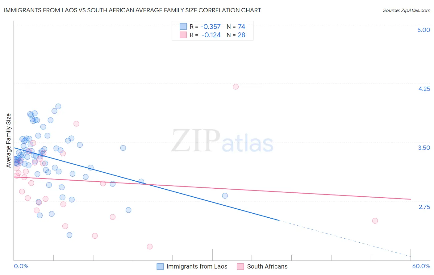 Immigrants from Laos vs South African Average Family Size