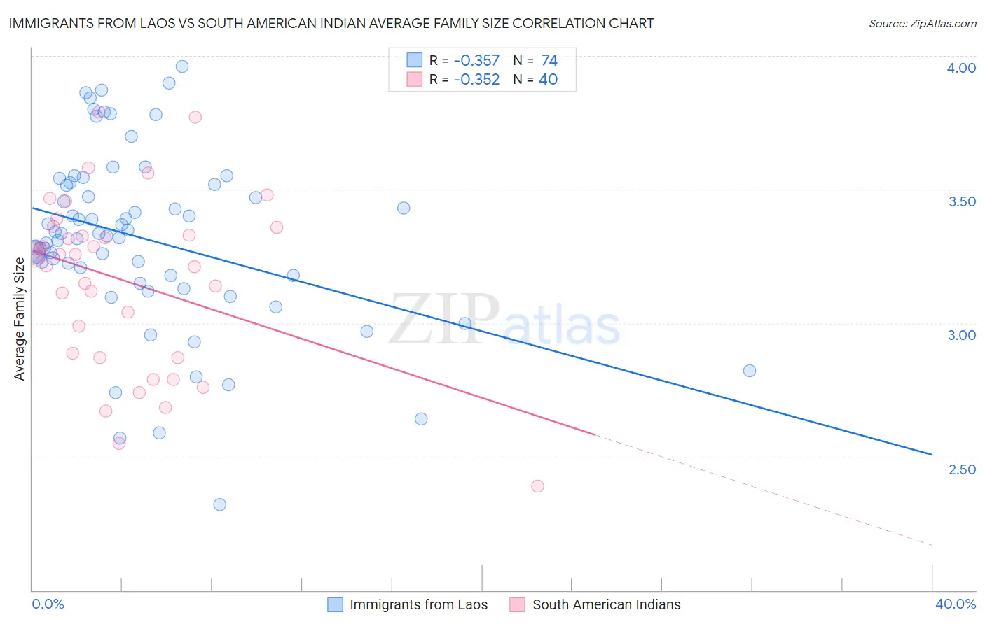 Immigrants from Laos vs South American Indian Average Family Size