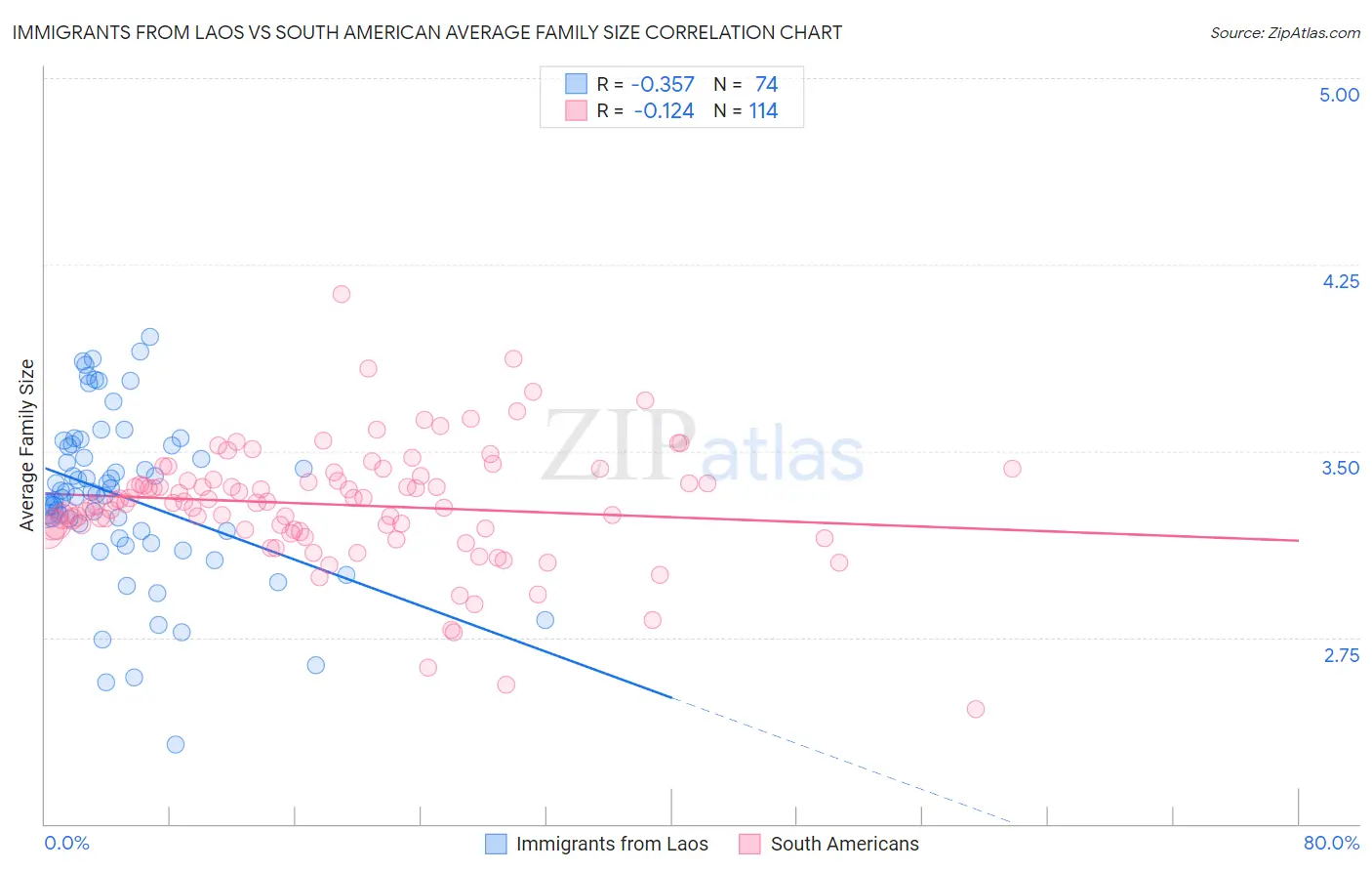 Immigrants from Laos vs South American Average Family Size