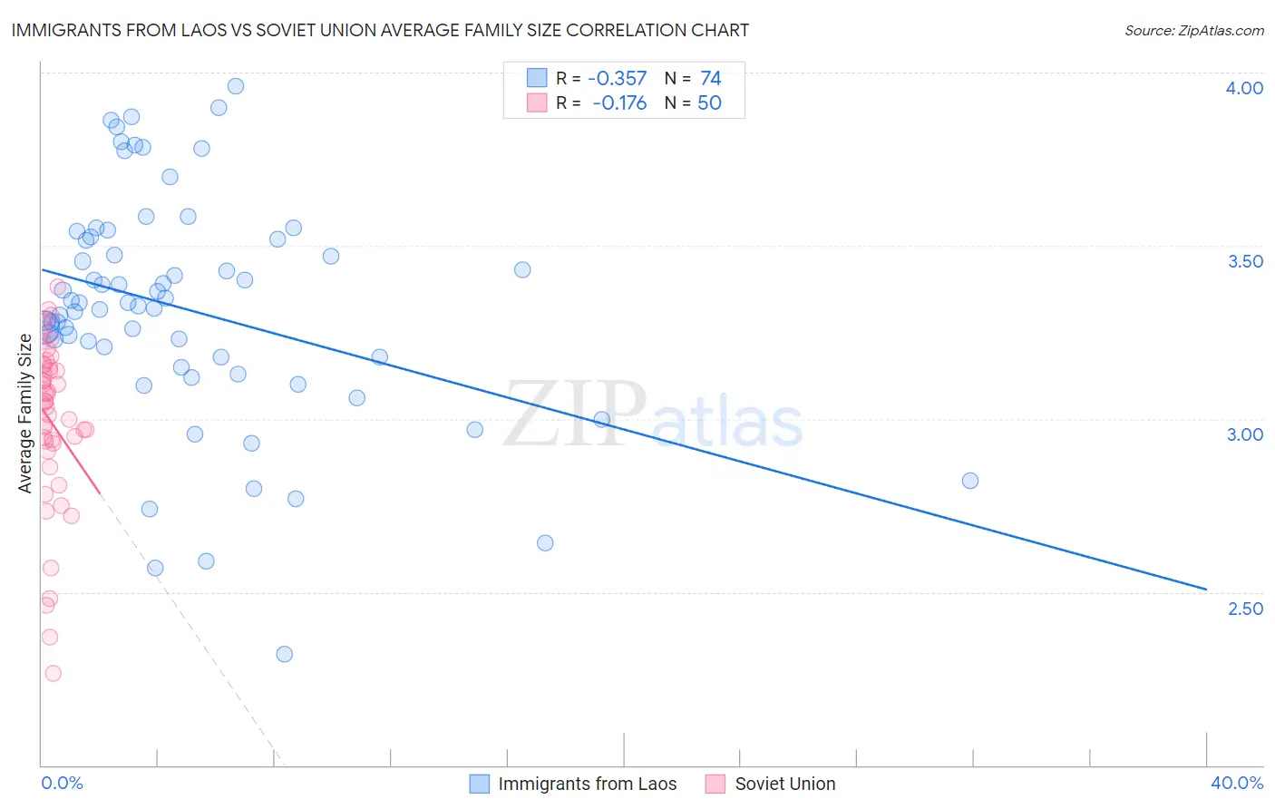 Immigrants from Laos vs Soviet Union Average Family Size