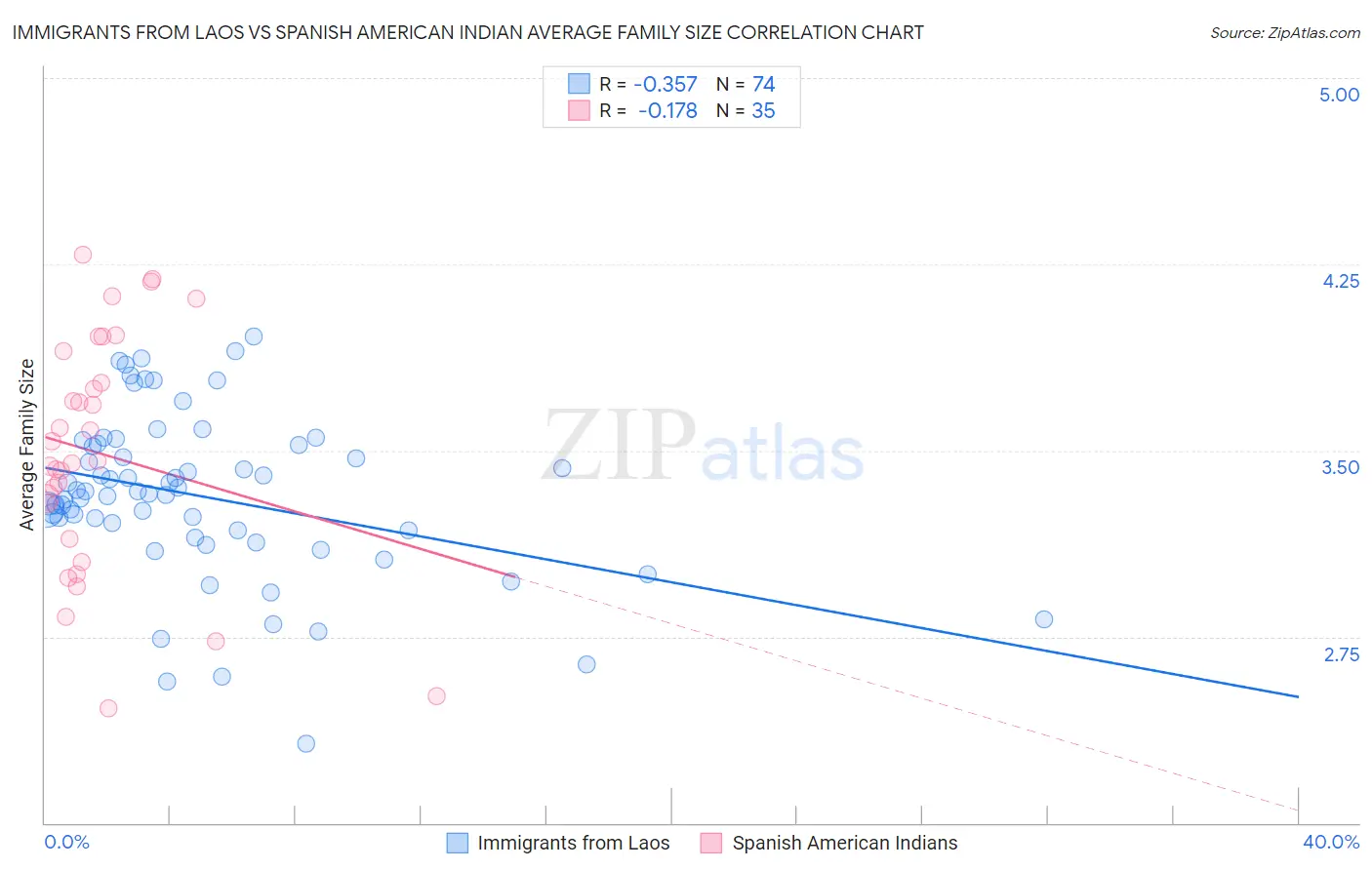 Immigrants from Laos vs Spanish American Indian Average Family Size