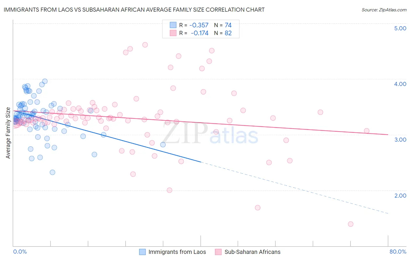 Immigrants from Laos vs Subsaharan African Average Family Size