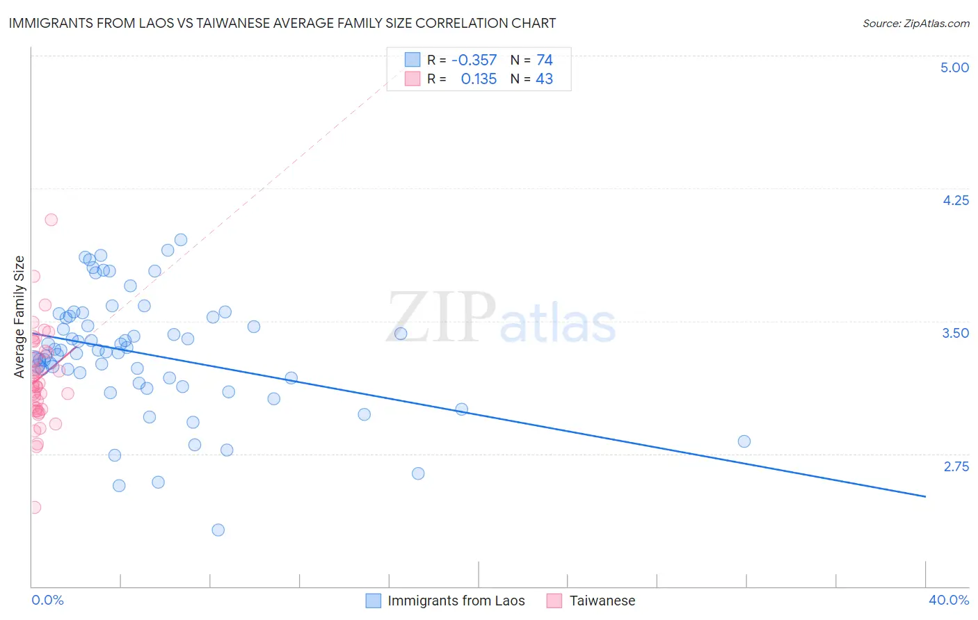 Immigrants from Laos vs Taiwanese Average Family Size