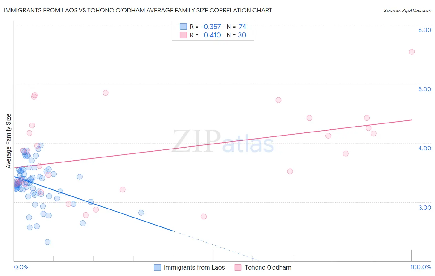 Immigrants from Laos vs Tohono O'odham Average Family Size