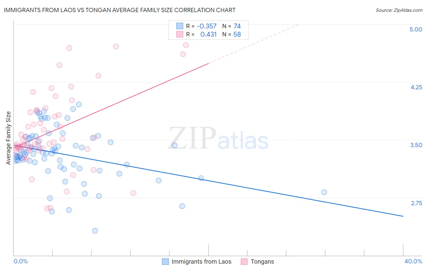 Immigrants from Laos vs Tongan Average Family Size