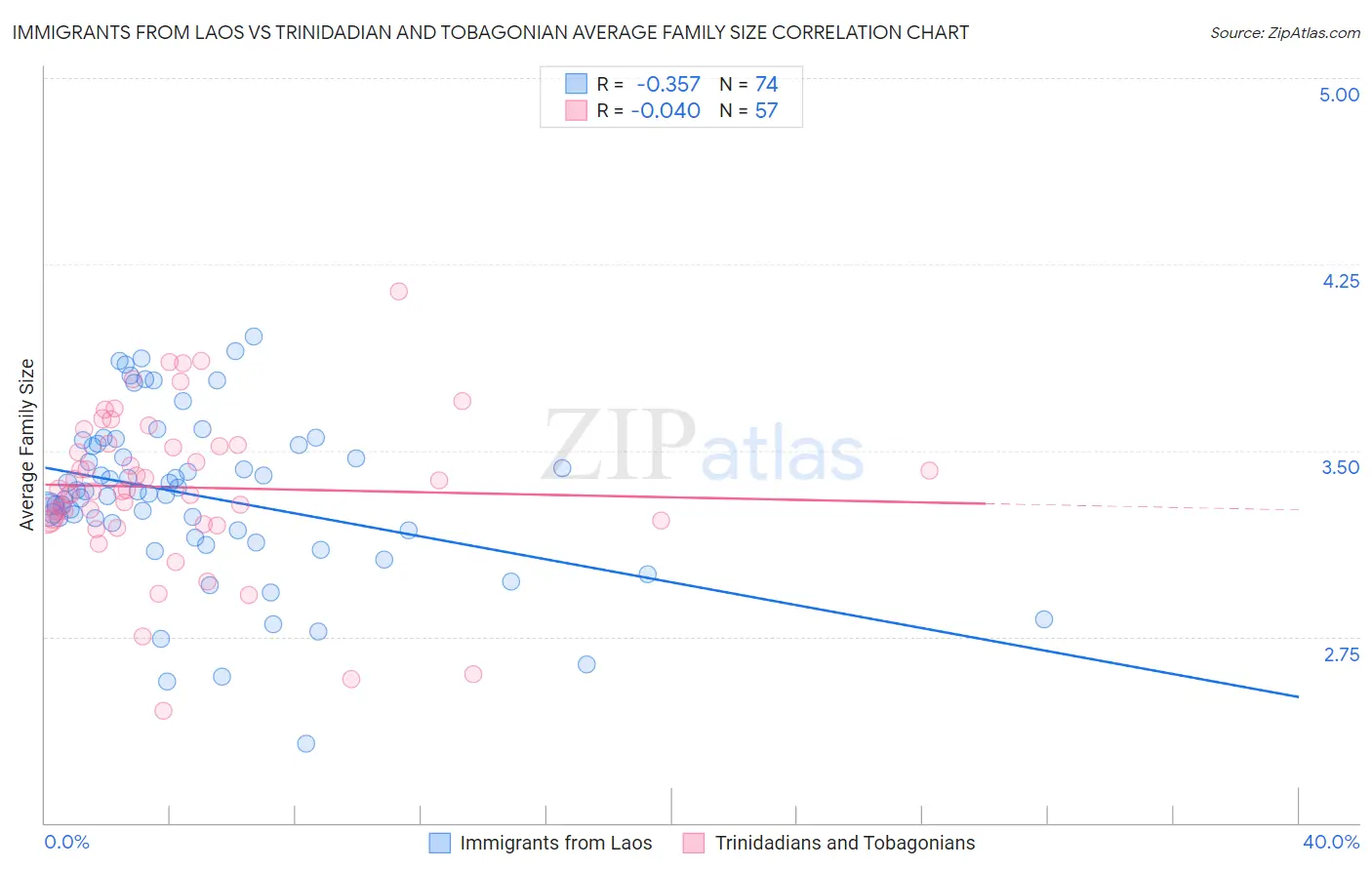 Immigrants from Laos vs Trinidadian and Tobagonian Average Family Size