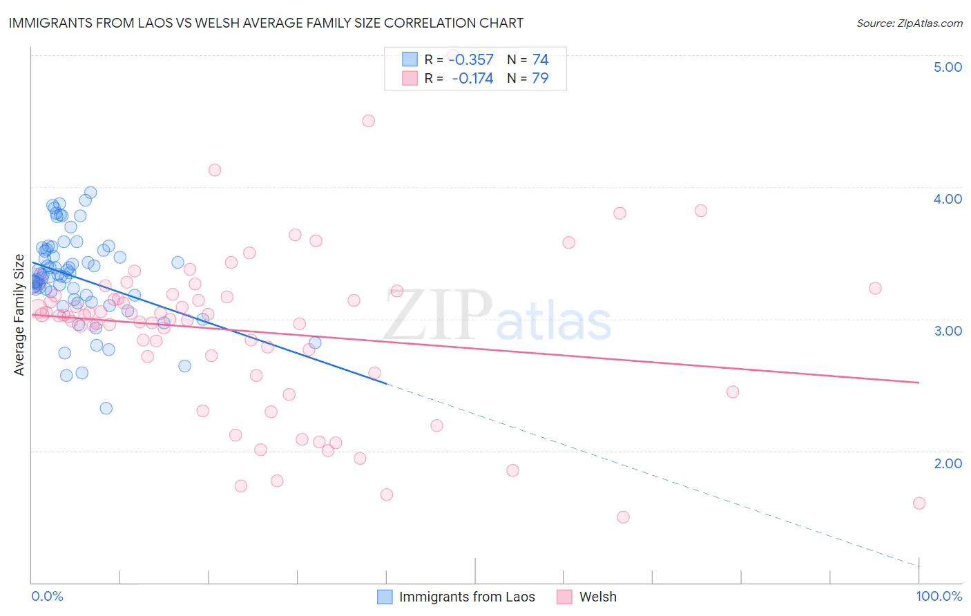 Immigrants from Laos vs Welsh Average Family Size