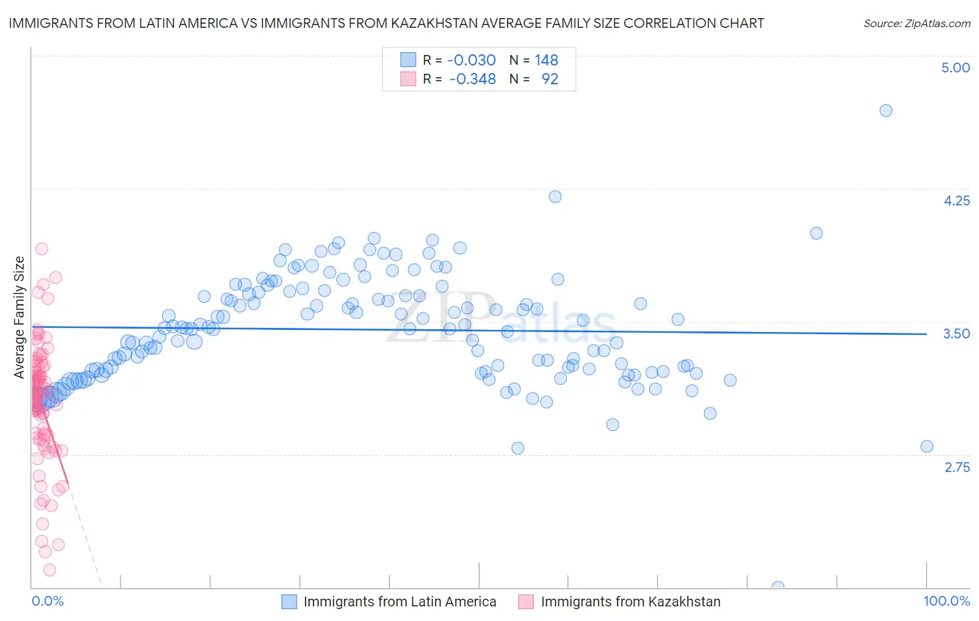 Immigrants from Latin America vs Immigrants from Kazakhstan Average Family Size