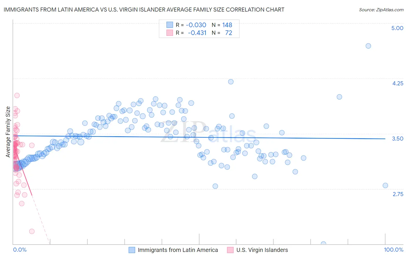 Immigrants from Latin America vs U.S. Virgin Islander Average Family Size