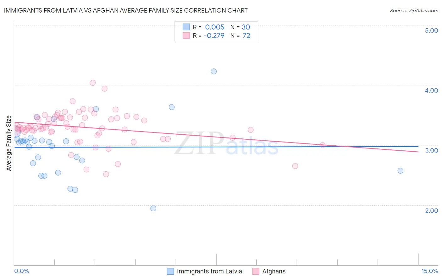 Immigrants from Latvia vs Afghan Average Family Size