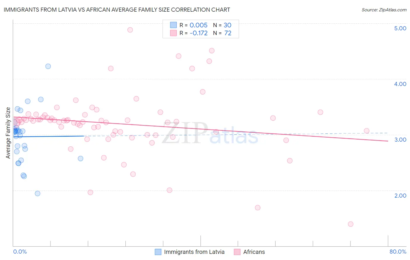 Immigrants from Latvia vs African Average Family Size