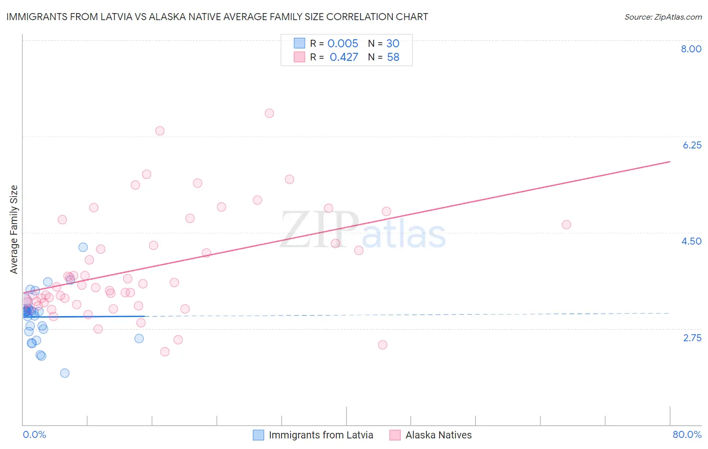 Immigrants from Latvia vs Alaska Native Average Family Size