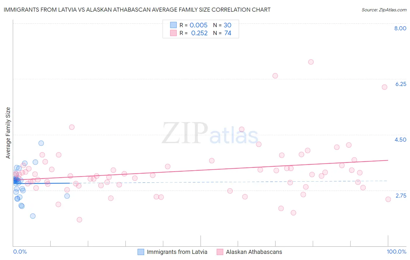 Immigrants from Latvia vs Alaskan Athabascan Average Family Size