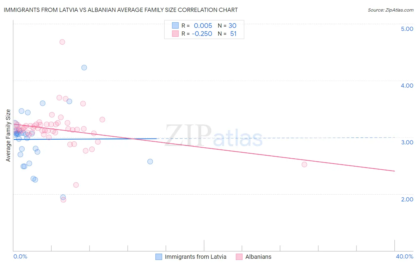 Immigrants from Latvia vs Albanian Average Family Size