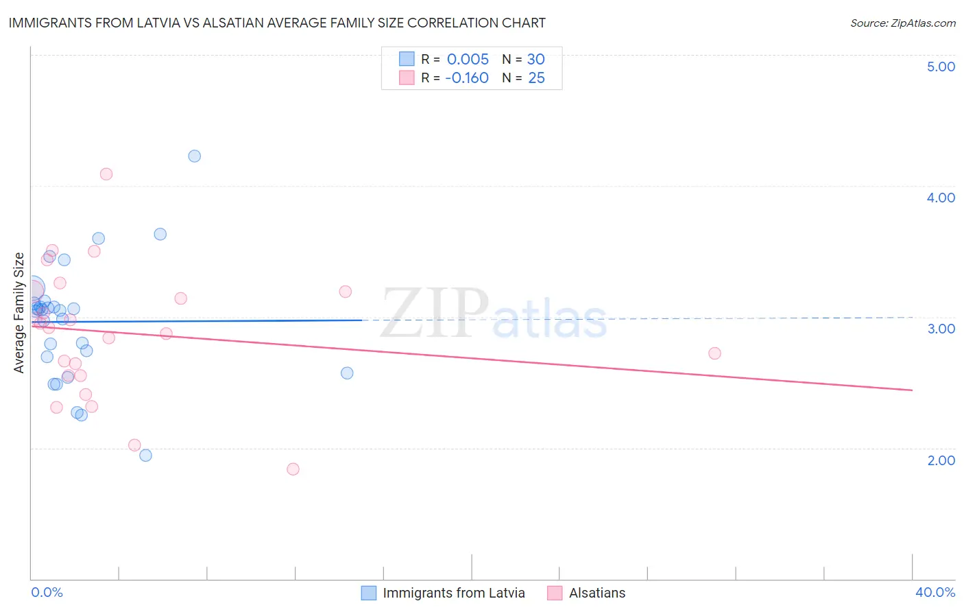 Immigrants from Latvia vs Alsatian Average Family Size