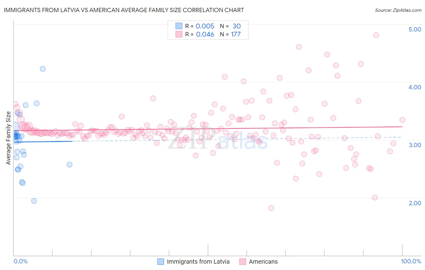 Immigrants from Latvia vs American Average Family Size