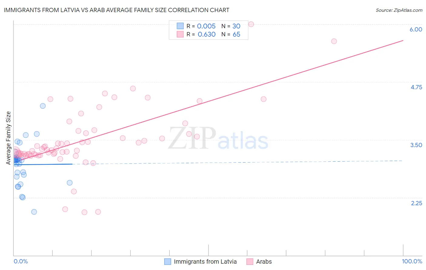 Immigrants from Latvia vs Arab Average Family Size