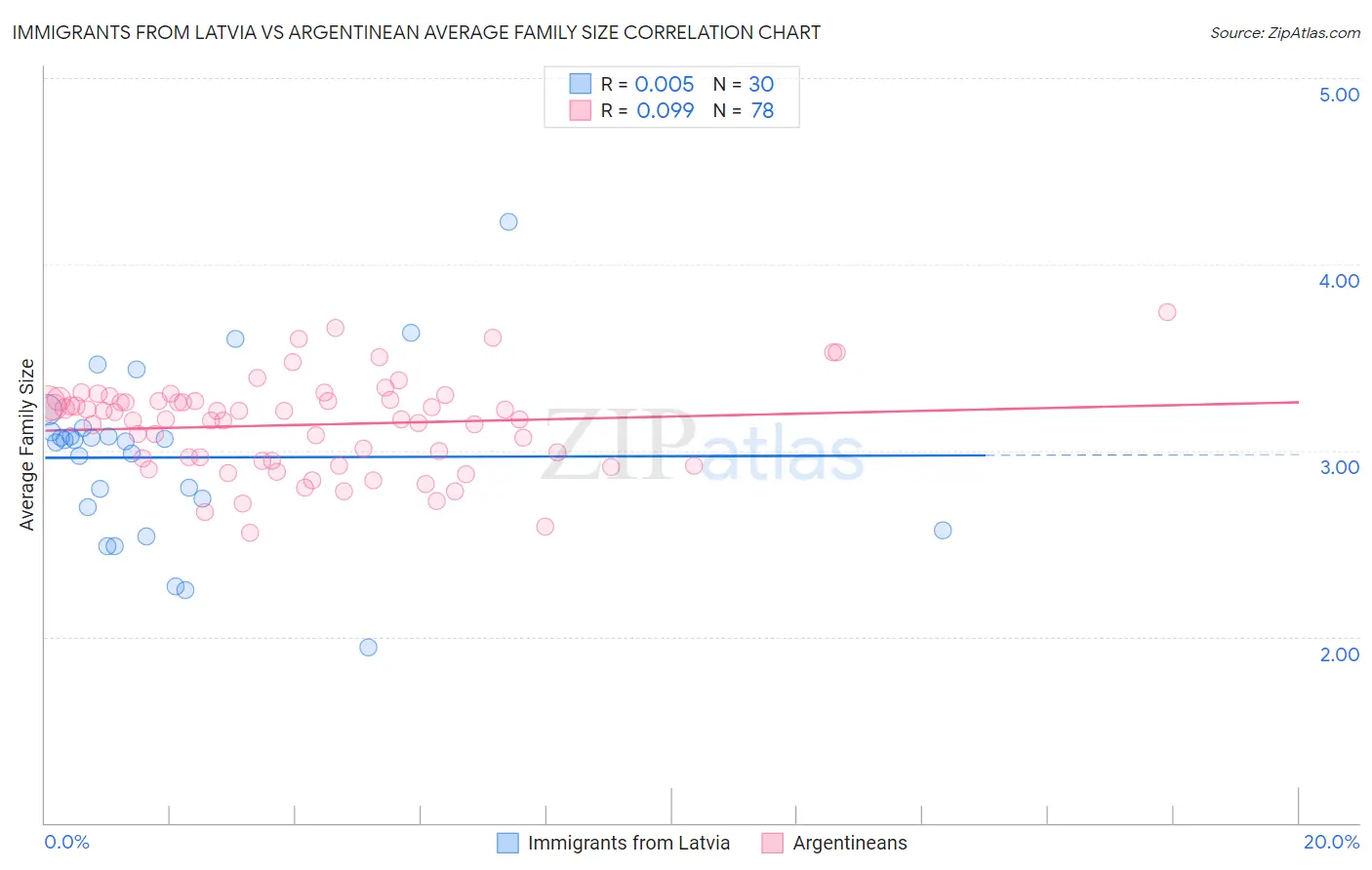 Immigrants from Latvia vs Argentinean Average Family Size