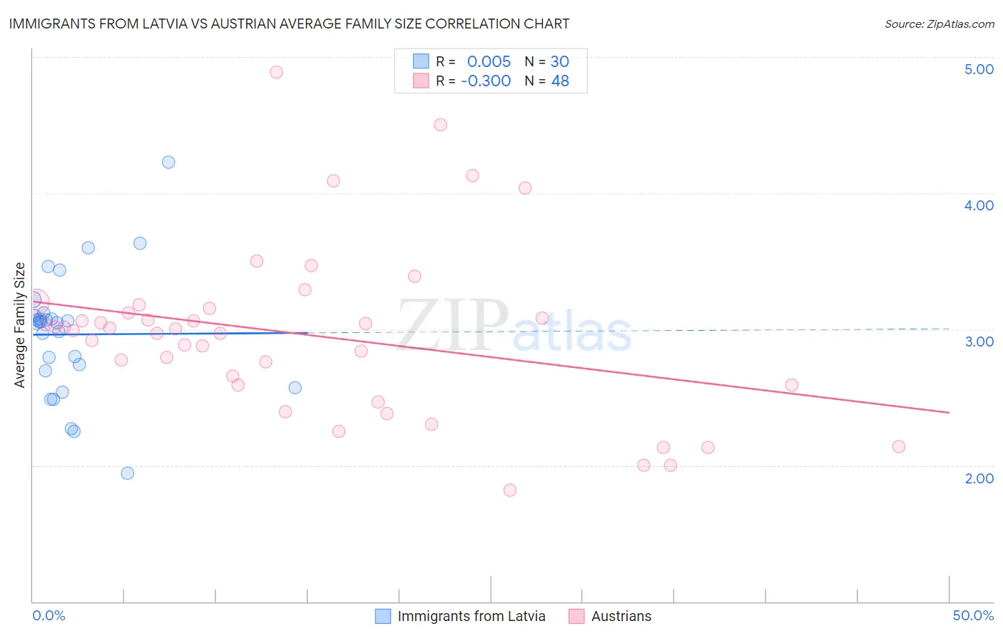 Immigrants from Latvia vs Austrian Average Family Size