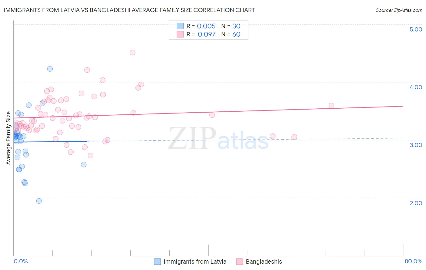 Immigrants from Latvia vs Bangladeshi Average Family Size