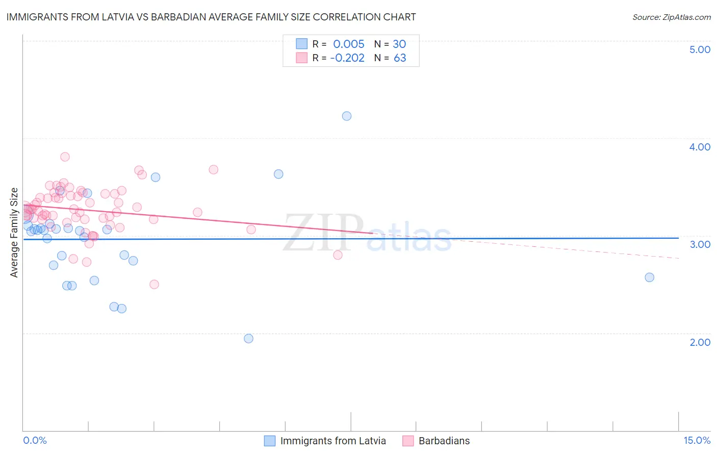 Immigrants from Latvia vs Barbadian Average Family Size