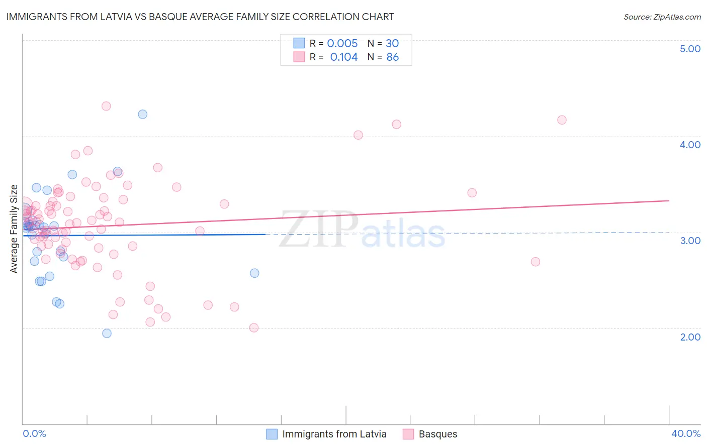 Immigrants from Latvia vs Basque Average Family Size