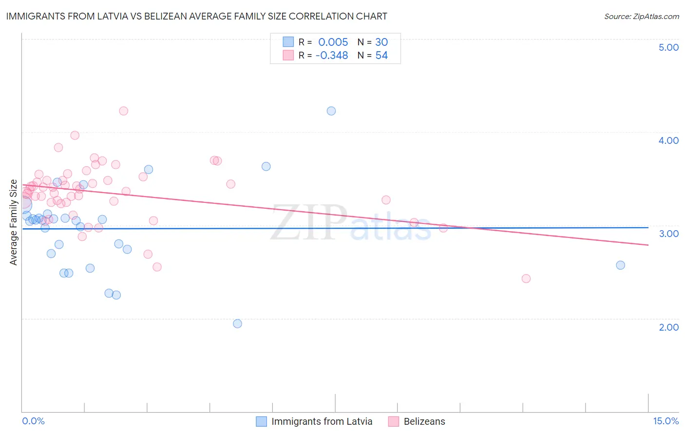 Immigrants from Latvia vs Belizean Average Family Size
