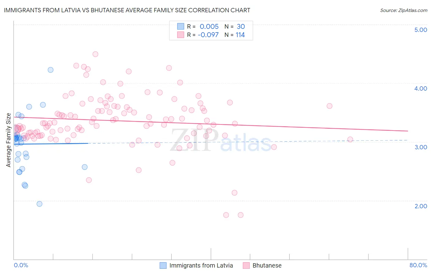 Immigrants from Latvia vs Bhutanese Average Family Size