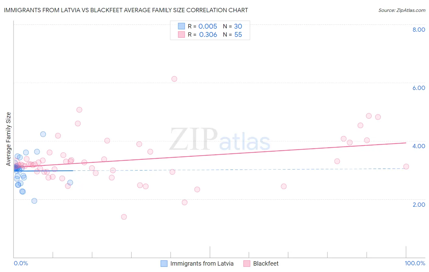 Immigrants from Latvia vs Blackfeet Average Family Size