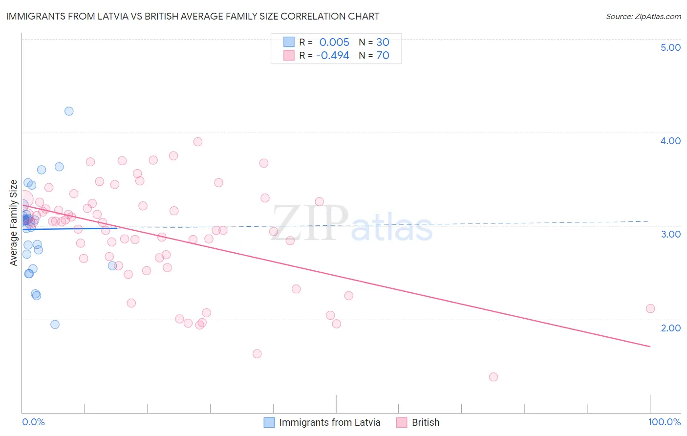 Immigrants from Latvia vs British Average Family Size