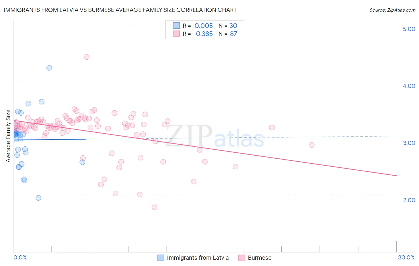 Immigrants from Latvia vs Burmese Average Family Size