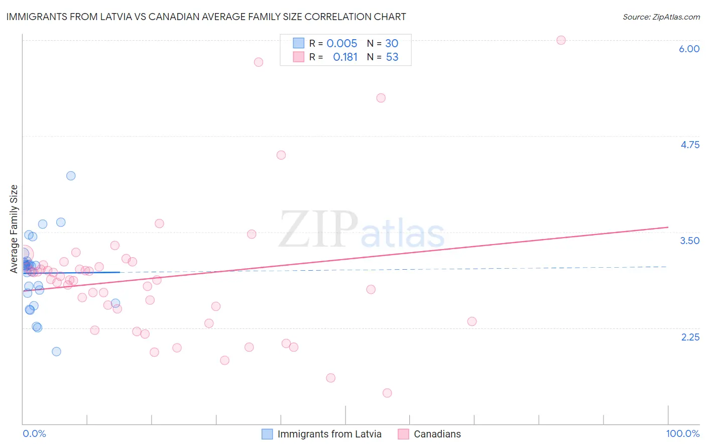 Immigrants from Latvia vs Canadian Average Family Size