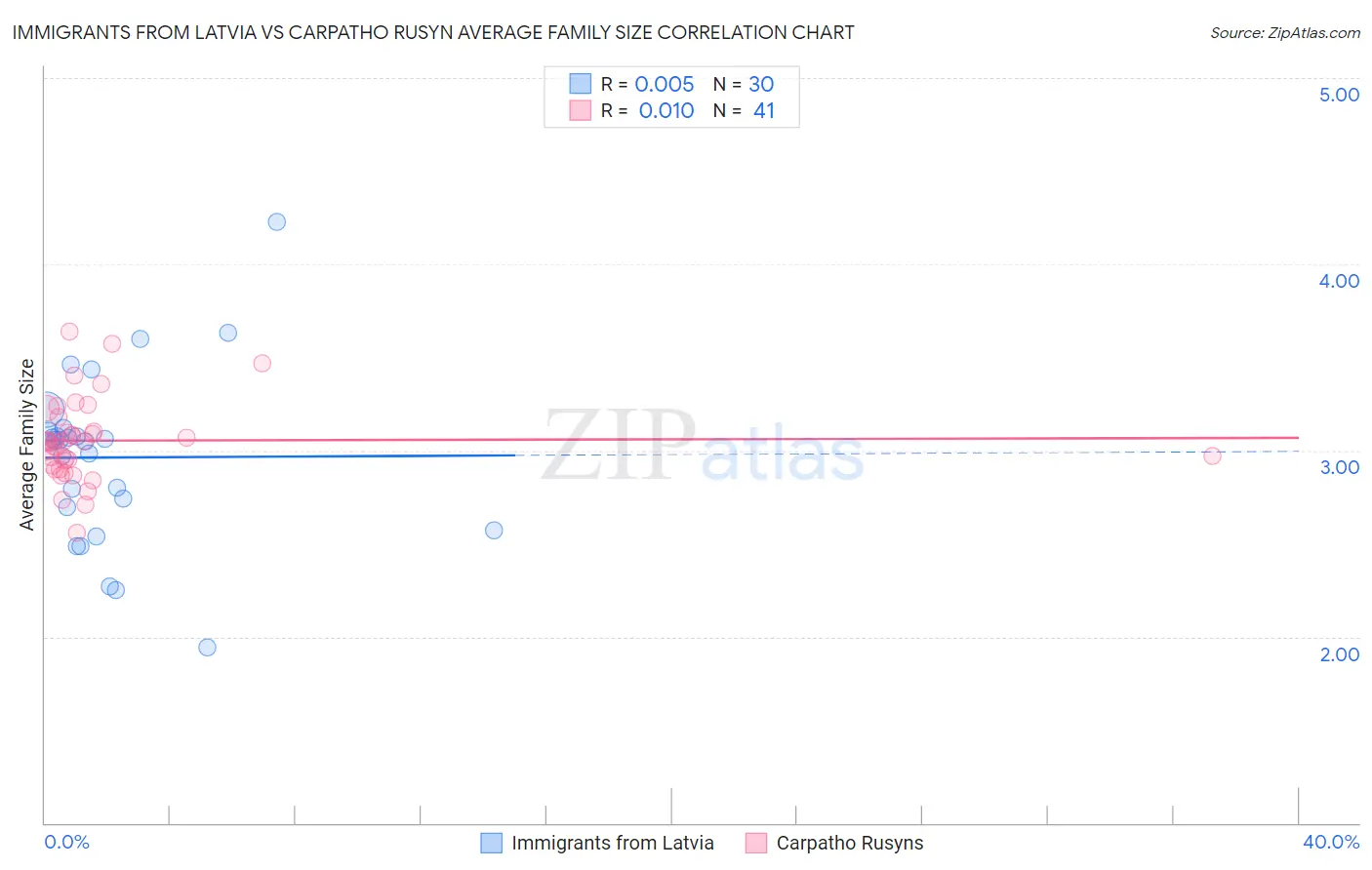 Immigrants from Latvia vs Carpatho Rusyn Average Family Size